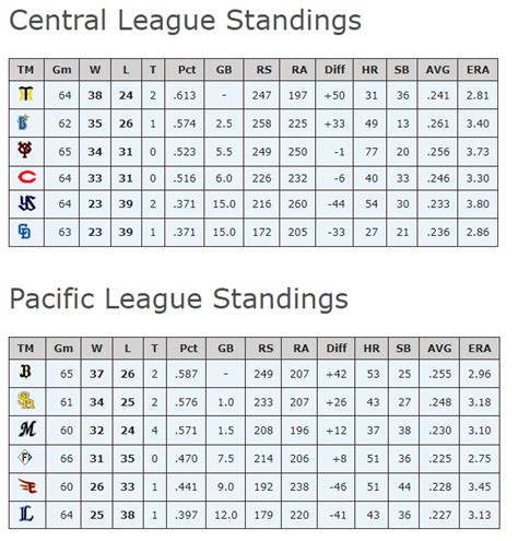 npb standings|npb standings oddsportal.